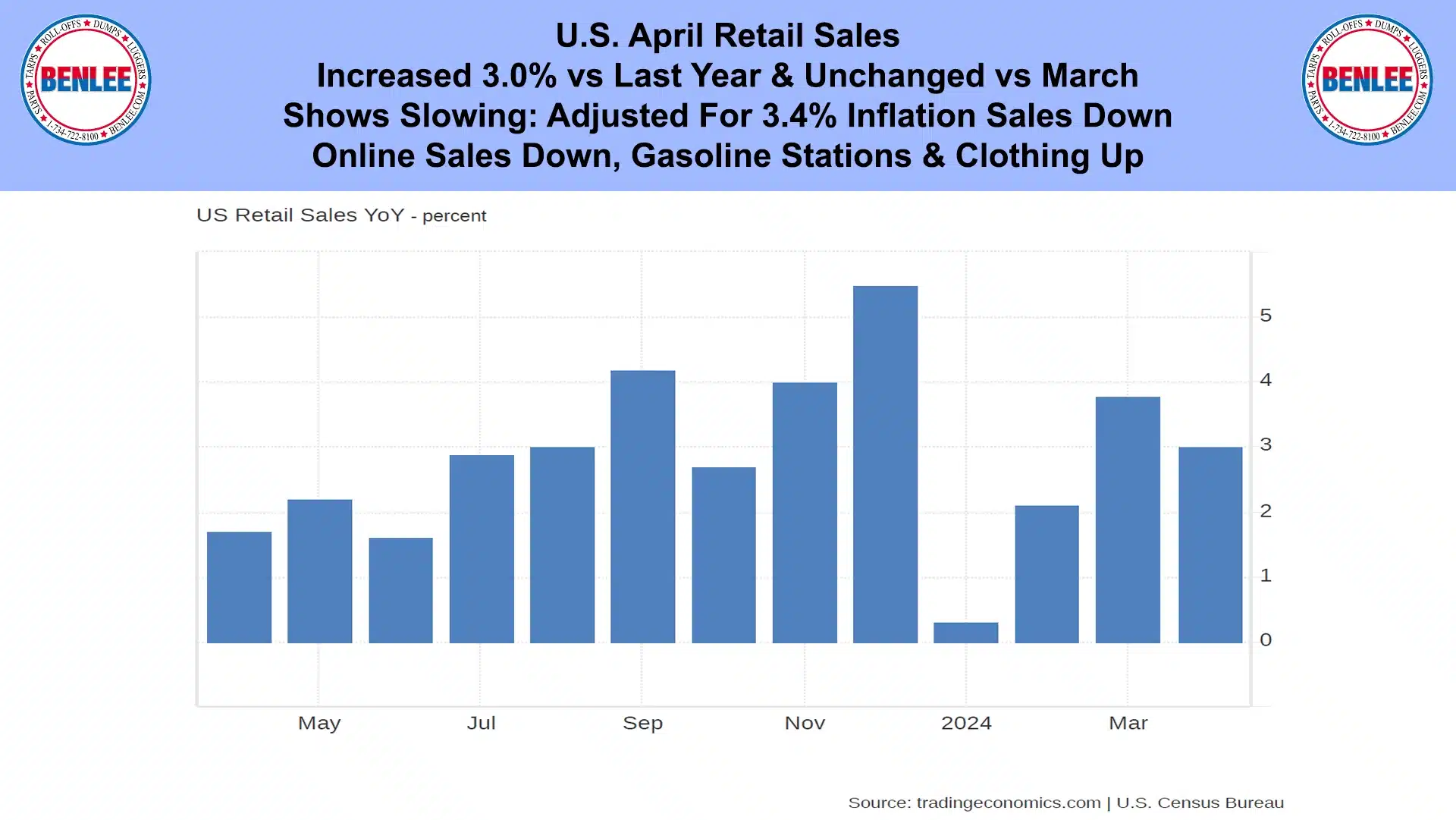 U.S. April Retail Sales